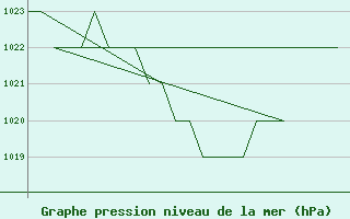 Courbe de la pression atmosphrique pour Samedam-Flugplatz