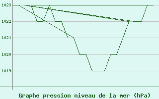 Courbe de la pression atmosphrique pour Samedam-Flugplatz