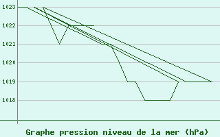 Courbe de la pression atmosphrique pour Burgos (Esp)