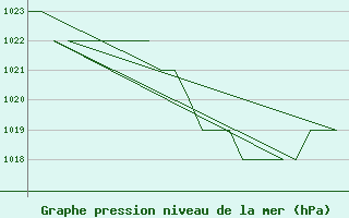 Courbe de la pression atmosphrique pour Altenstadt