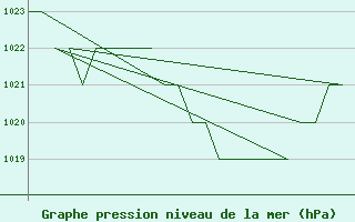 Courbe de la pression atmosphrique pour Salamanca / Matacan