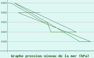 Courbe de la pression atmosphrique pour Altenstadt