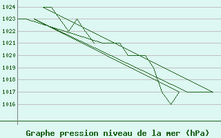 Courbe de la pression atmosphrique pour Altenstadt