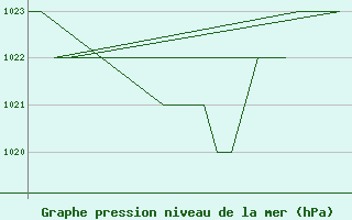 Courbe de la pression atmosphrique pour Samedam-Flugplatz