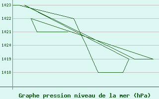 Courbe de la pression atmosphrique pour Leon / Virgen Del Camino