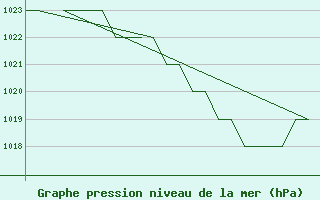 Courbe de la pression atmosphrique pour Emmen