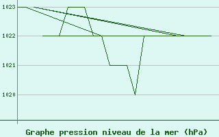 Courbe de la pression atmosphrique pour Emmen