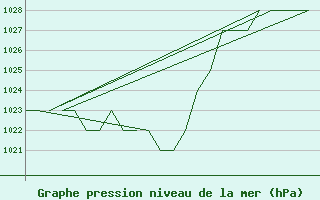 Courbe de la pression atmosphrique pour Altenstadt