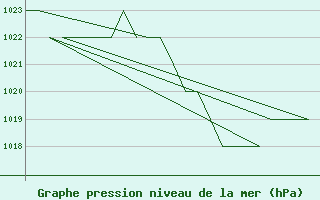 Courbe de la pression atmosphrique pour Burgos (Esp)