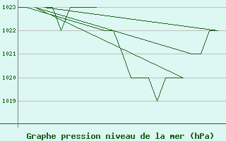 Courbe de la pression atmosphrique pour Salamanca / Matacan