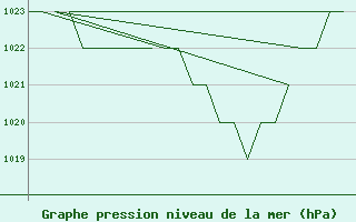 Courbe de la pression atmosphrique pour Leon / Virgen Del Camino