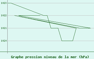 Courbe de la pression atmosphrique pour Poprad / Tatry