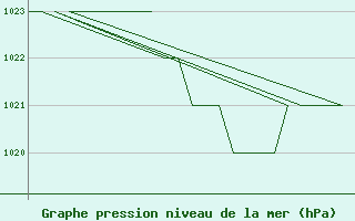 Courbe de la pression atmosphrique pour Burgos (Esp)