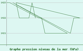 Courbe de la pression atmosphrique pour Altenstadt