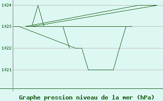 Courbe de la pression atmosphrique pour Samedam-Flugplatz