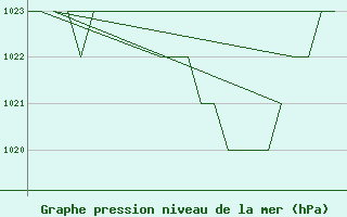 Courbe de la pression atmosphrique pour Leon / Virgen Del Camino