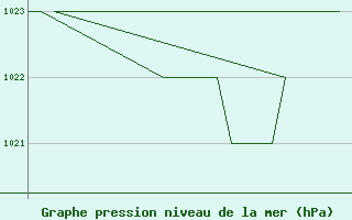 Courbe de la pression atmosphrique pour Samedam-Flugplatz