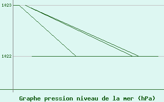 Courbe de la pression atmosphrique pour Rovaniemi