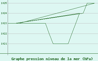 Courbe de la pression atmosphrique pour Samedam-Flugplatz