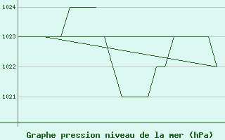 Courbe de la pression atmosphrique pour Samedam-Flugplatz