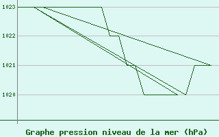 Courbe de la pression atmosphrique pour Leon / Virgen Del Camino