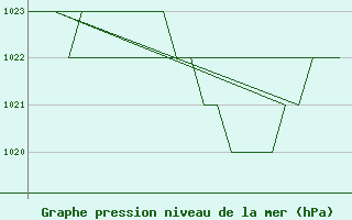 Courbe de la pression atmosphrique pour Salamanca / Matacan