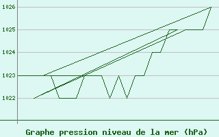 Courbe de la pression atmosphrique pour Altenstadt