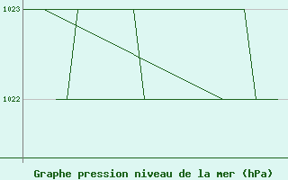 Courbe de la pression atmosphrique pour Emmen