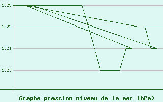 Courbe de la pression atmosphrique pour Salamanca / Matacan