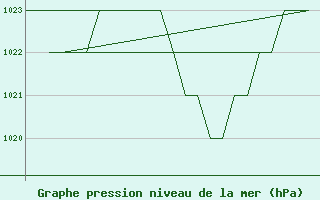 Courbe de la pression atmosphrique pour Leon / Virgen Del Camino