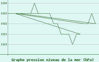 Courbe de la pression atmosphrique pour Leon / Virgen Del Camino