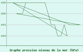 Courbe de la pression atmosphrique pour Leon / Virgen Del Camino