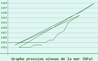 Courbe de la pression atmosphrique pour Gyor