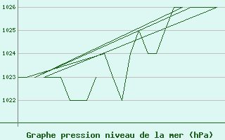 Courbe de la pression atmosphrique pour Samedam-Flugplatz