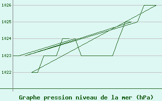 Courbe de la pression atmosphrique pour Samedam-Flugplatz