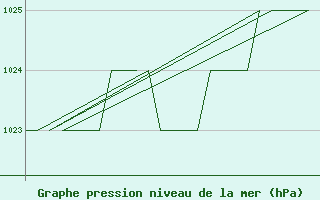 Courbe de la pression atmosphrique pour Burgos (Esp)