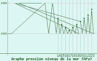 Courbe de la pression atmosphrique pour Bergen / Flesland