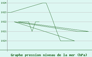 Courbe de la pression atmosphrique pour Samedam-Flugplatz