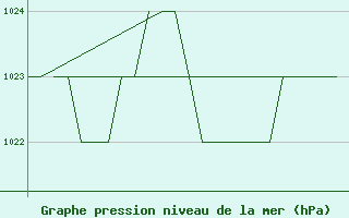 Courbe de la pression atmosphrique pour Salamanca / Matacan