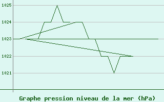 Courbe de la pression atmosphrique pour Burgos (Esp)