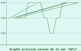 Courbe de la pression atmosphrique pour Altenstadt