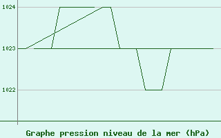 Courbe de la pression atmosphrique pour Poprad / Tatry