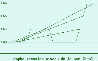 Courbe de la pression atmosphrique pour Leon / Virgen Del Camino