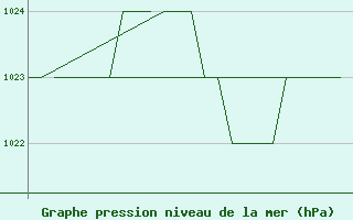 Courbe de la pression atmosphrique pour Salamanca / Matacan