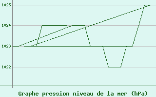 Courbe de la pression atmosphrique pour Leon / Virgen Del Camino