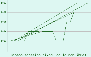 Courbe de la pression atmosphrique pour Burgos (Esp)