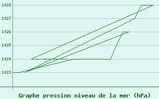 Courbe de la pression atmosphrique pour Samedam-Flugplatz