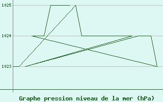 Courbe de la pression atmosphrique pour Altenstadt