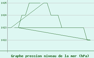 Courbe de la pression atmosphrique pour Altenstadt