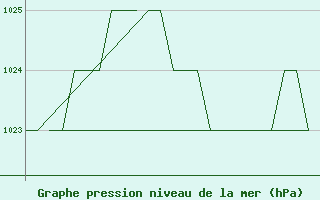 Courbe de la pression atmosphrique pour Burgos (Esp)